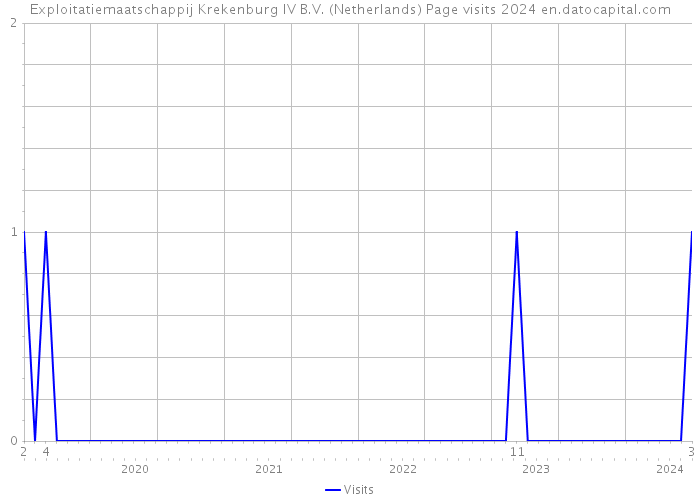 Exploitatiemaatschappij Krekenburg IV B.V. (Netherlands) Page visits 2024 