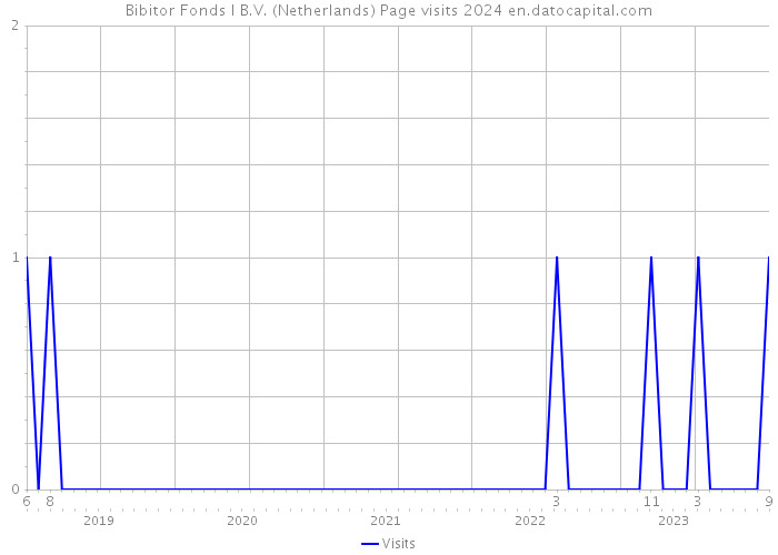 Bibitor Fonds I B.V. (Netherlands) Page visits 2024 