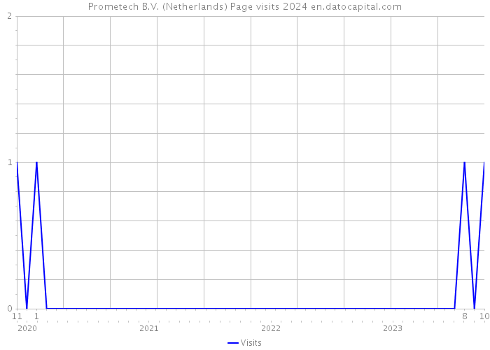Prometech B.V. (Netherlands) Page visits 2024 