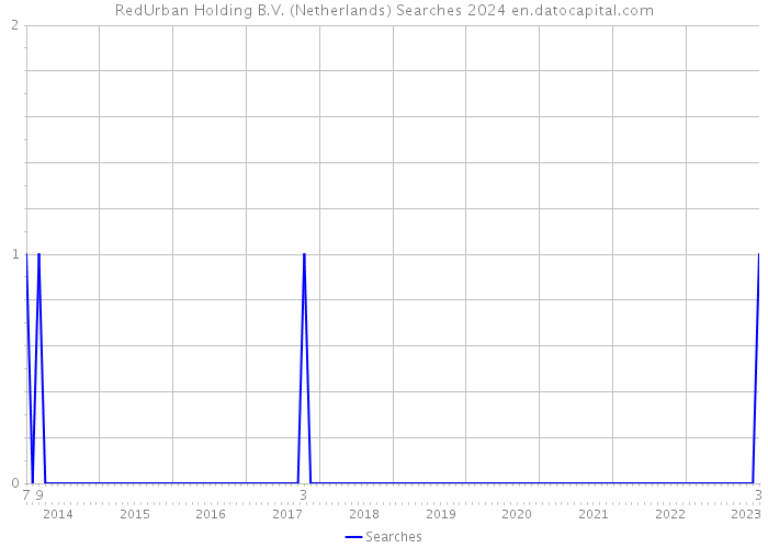 RedUrban Holding B.V. (Netherlands) Searches 2024 