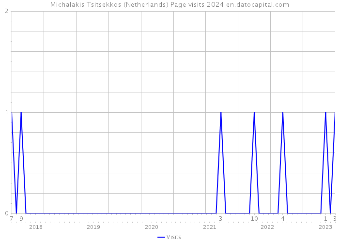 Michalakis Tsitsekkos (Netherlands) Page visits 2024 
