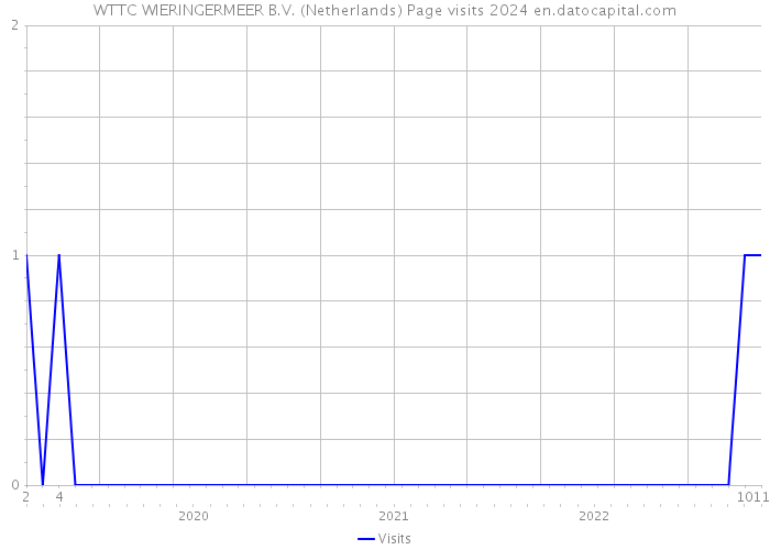 WTTC WIERINGERMEER B.V. (Netherlands) Page visits 2024 
