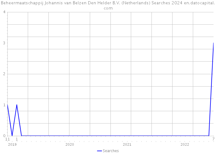 Beheermaatschappij Johannis van Belzen Den Helder B.V. (Netherlands) Searches 2024 