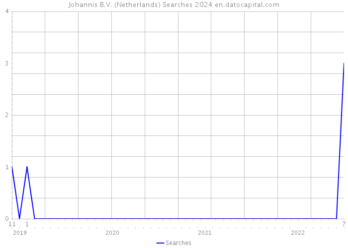 Johannis B.V. (Netherlands) Searches 2024 
