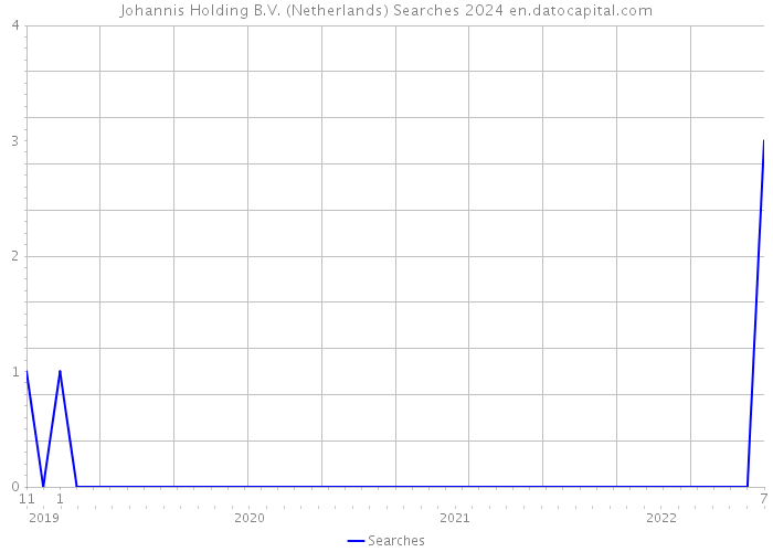Johannis Holding B.V. (Netherlands) Searches 2024 