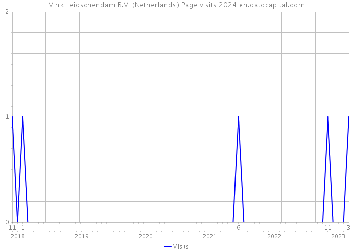 Vink Leidschendam B.V. (Netherlands) Page visits 2024 