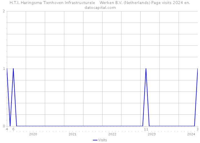H.T.I. Haringsma Tienhoven Infrastructurele Werken B.V. (Netherlands) Page visits 2024 