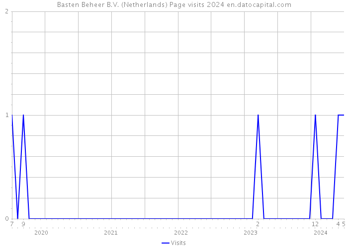 Basten Beheer B.V. (Netherlands) Page visits 2024 
