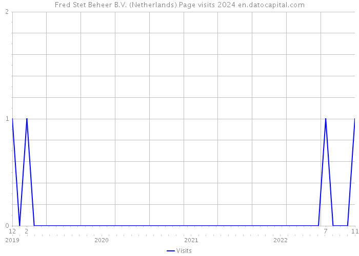 Fred Stet Beheer B.V. (Netherlands) Page visits 2024 