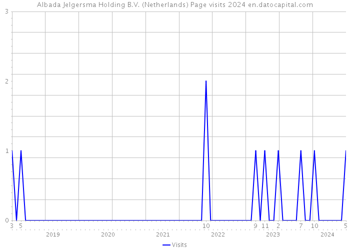Albada Jelgersma Holding B.V. (Netherlands) Page visits 2024 