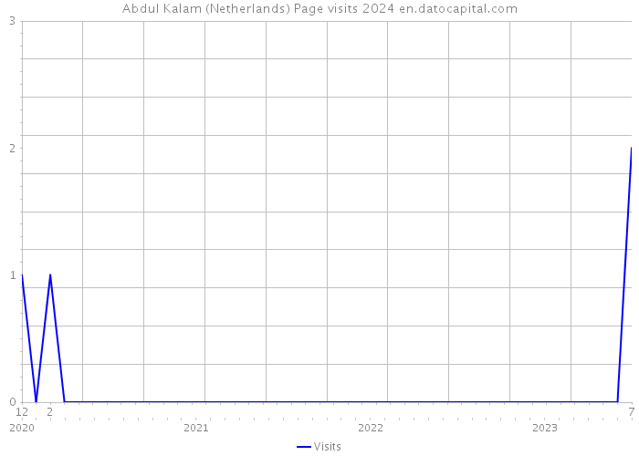 Abdul Kalam (Netherlands) Page visits 2024 