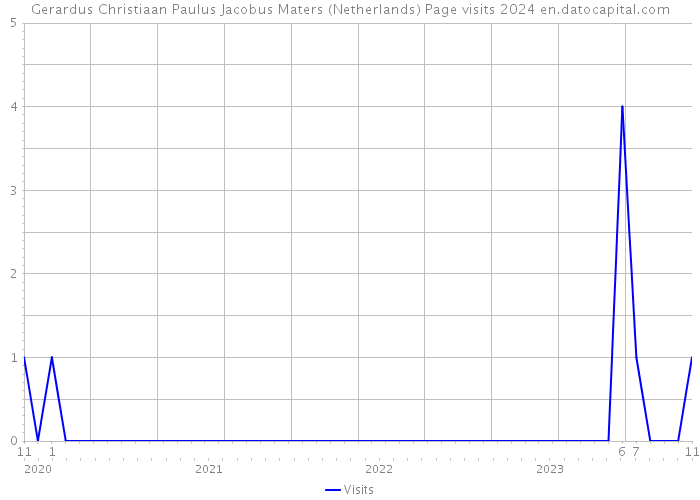 Gerardus Christiaan Paulus Jacobus Maters (Netherlands) Page visits 2024 