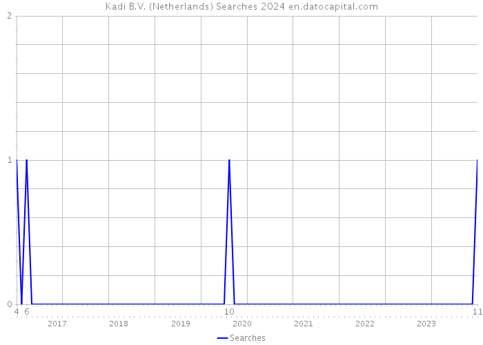 Kadi B.V. (Netherlands) Searches 2024 
