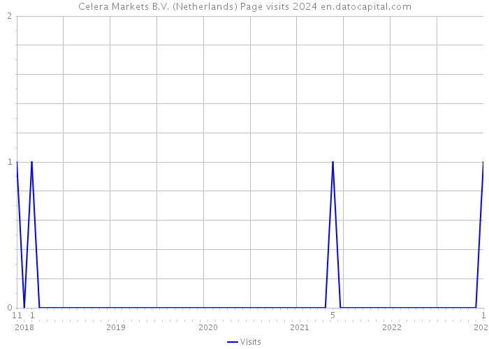 Celera Markets B.V. (Netherlands) Page visits 2024 