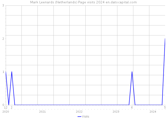 Mark Leenards (Netherlands) Page visits 2024 