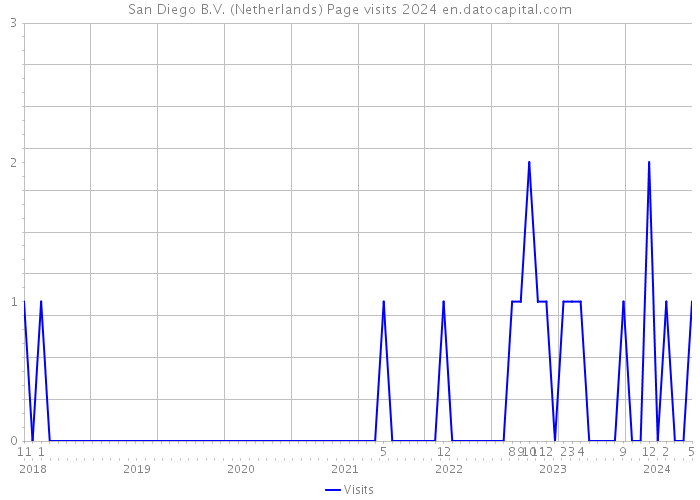 San Diego B.V. (Netherlands) Page visits 2024 
