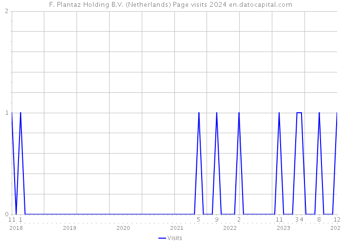 F. Plantaz Holding B.V. (Netherlands) Page visits 2024 