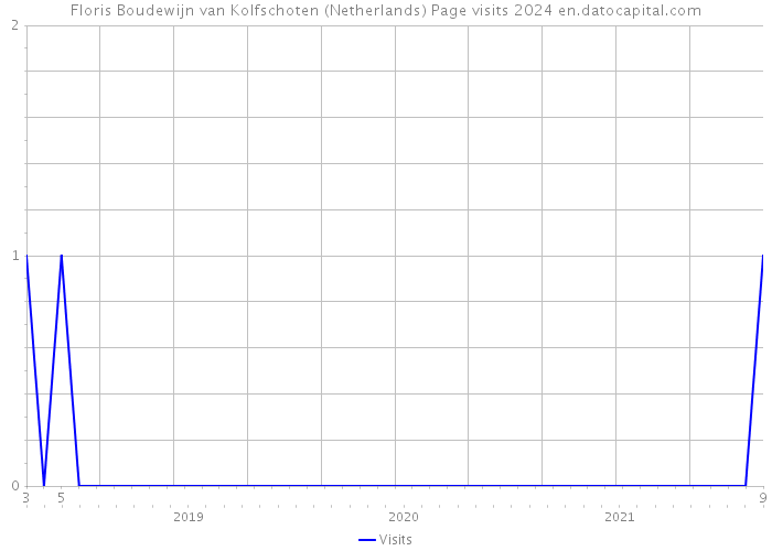 Floris Boudewijn van Kolfschoten (Netherlands) Page visits 2024 