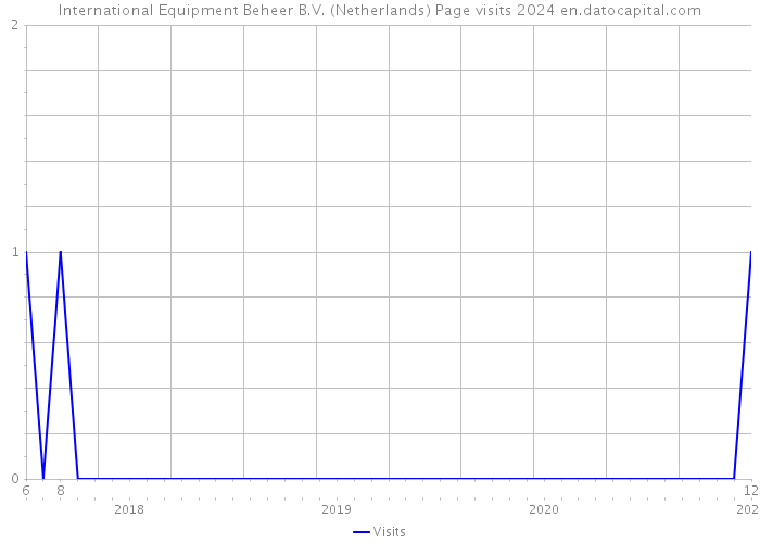 International Equipment Beheer B.V. (Netherlands) Page visits 2024 