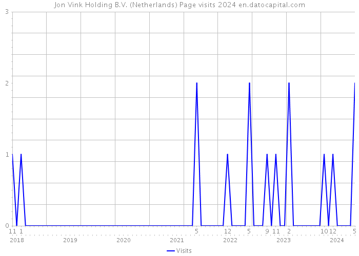 Jon Vink Holding B.V. (Netherlands) Page visits 2024 