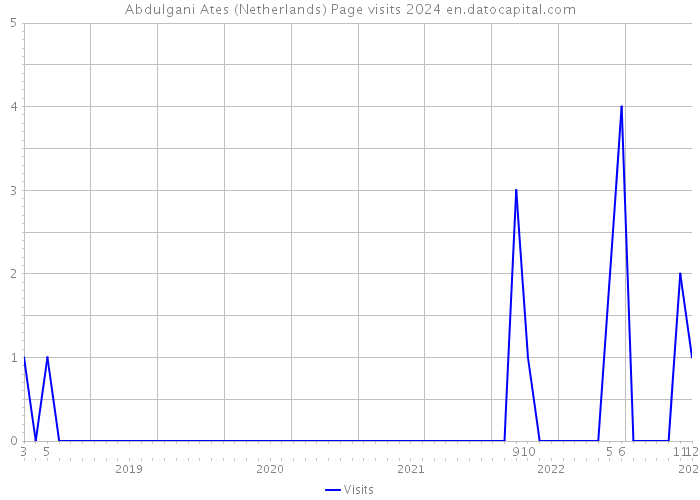 Abdulgani Ates (Netherlands) Page visits 2024 