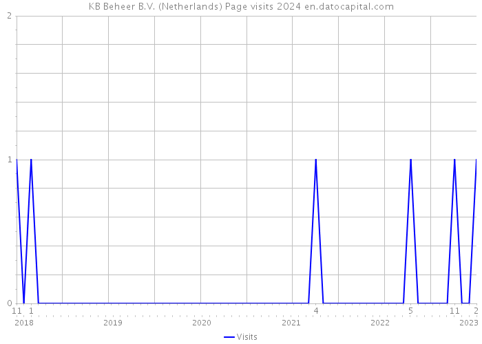 KB Beheer B.V. (Netherlands) Page visits 2024 