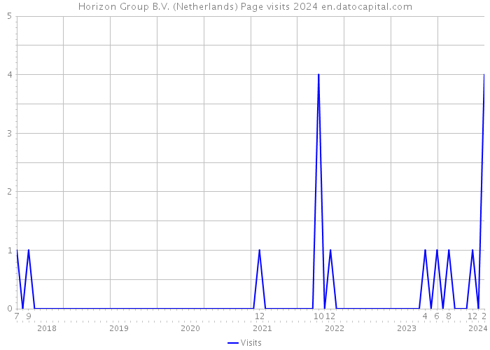 Horizon Group B.V. (Netherlands) Page visits 2024 