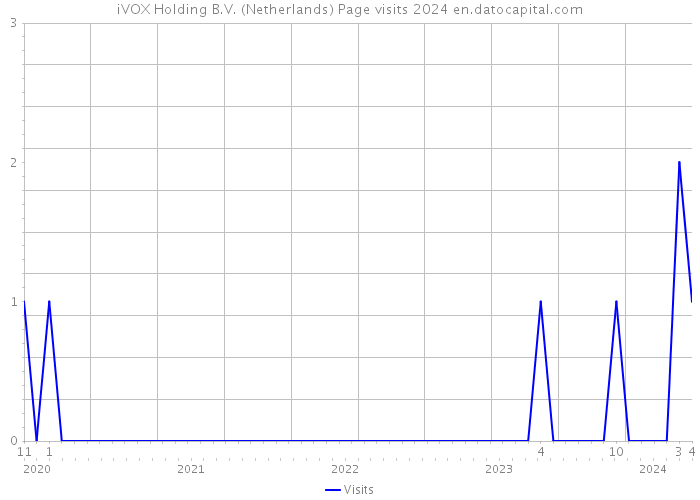 iVOX Holding B.V. (Netherlands) Page visits 2024 