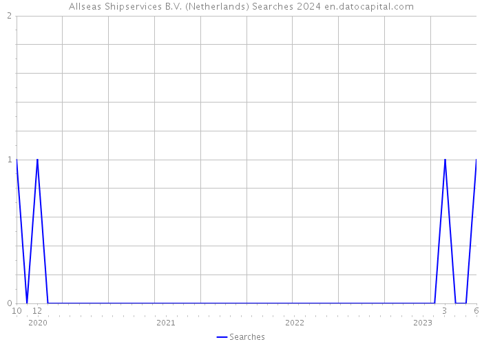 Allseas Shipservices B.V. (Netherlands) Searches 2024 