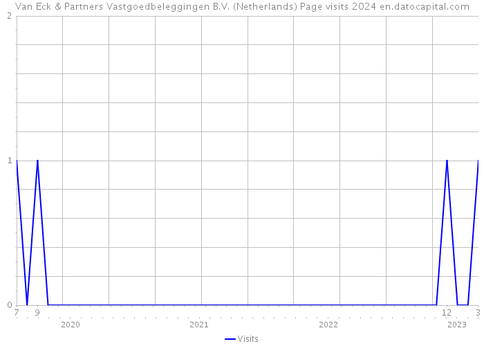 Van Eck & Partners Vastgoedbeleggingen B.V. (Netherlands) Page visits 2024 
