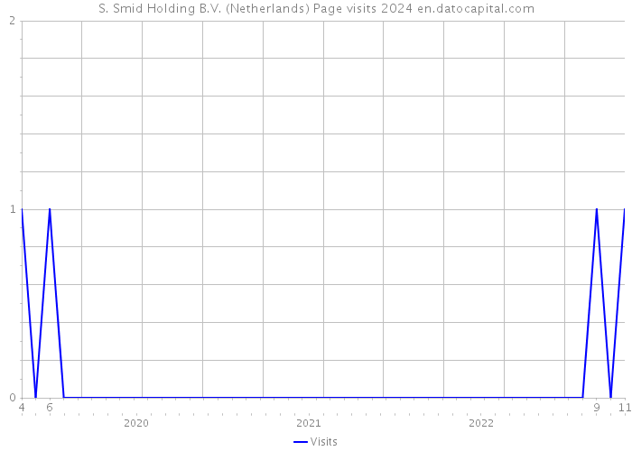 S. Smid Holding B.V. (Netherlands) Page visits 2024 