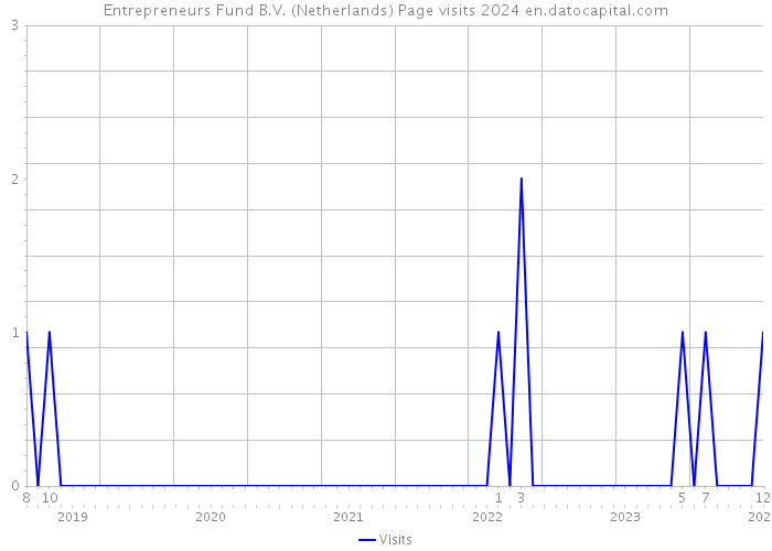 Entrepreneurs Fund B.V. (Netherlands) Page visits 2024 