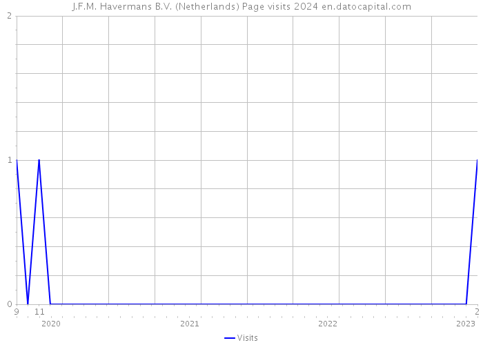 J.F.M. Havermans B.V. (Netherlands) Page visits 2024 
