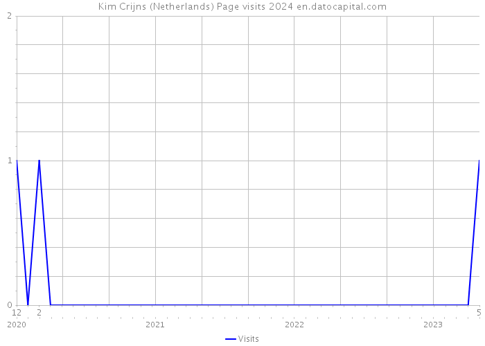 Kim Crijns (Netherlands) Page visits 2024 