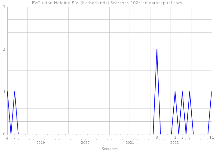 EVOlution Holding B.V. (Netherlands) Searches 2024 