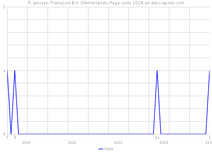 P. Janssen Transport B.V. (Netherlands) Page visits 2024 