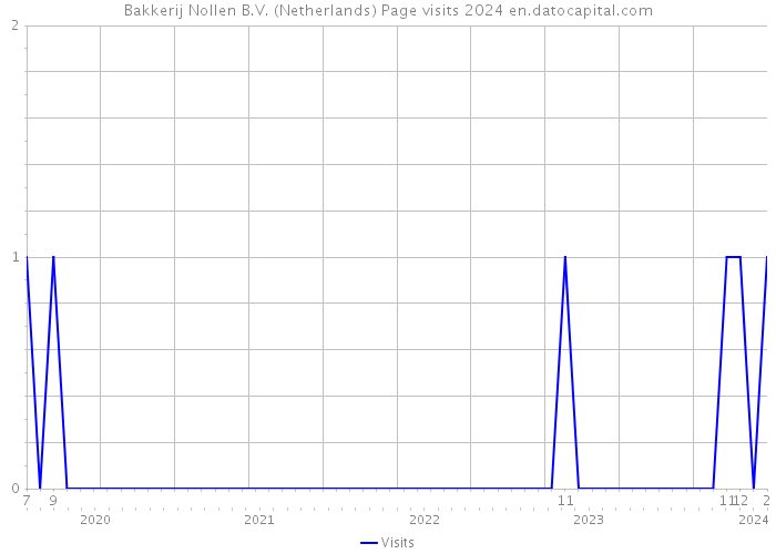 Bakkerij Nollen B.V. (Netherlands) Page visits 2024 