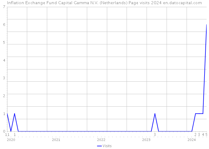 Inflation Exchange Fund Capital Gamma N.V. (Netherlands) Page visits 2024 