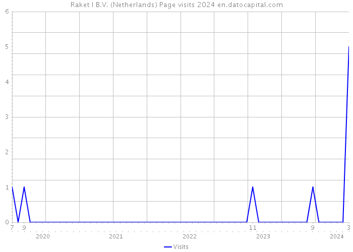 Raket I B.V. (Netherlands) Page visits 2024 