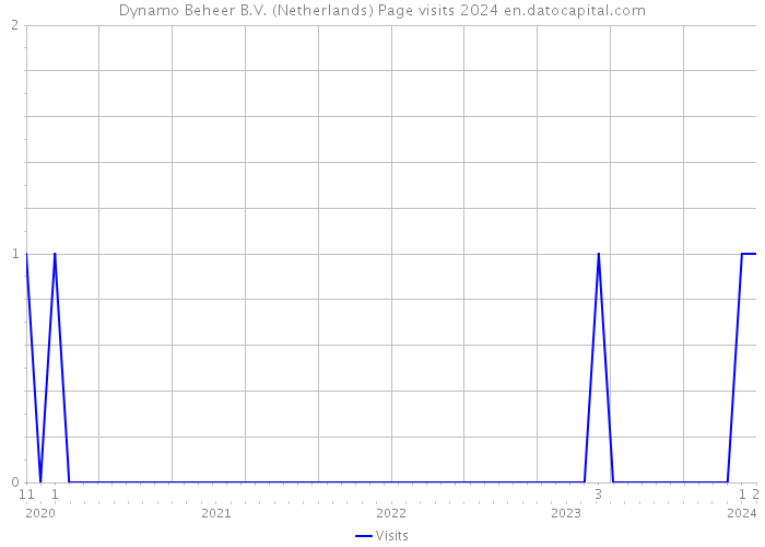 Dynamo Beheer B.V. (Netherlands) Page visits 2024 