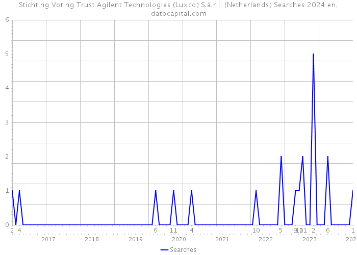 Stichting Voting Trust Agilent Technologies (Luxco) S.à.r.l. (Netherlands) Searches 2024 