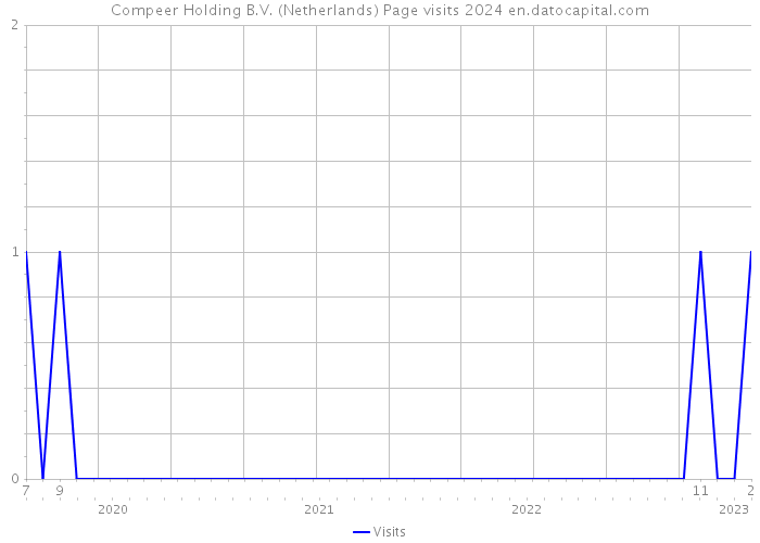 Compeer Holding B.V. (Netherlands) Page visits 2024 