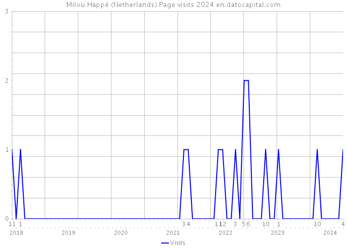 Milou Happé (Netherlands) Page visits 2024 
