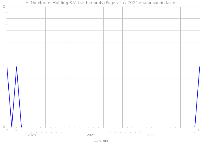 A. Noteboom Holding B.V. (Netherlands) Page visits 2024 