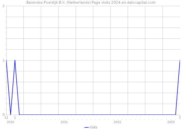 Barendse Poeldijk B.V. (Netherlands) Page visits 2024 