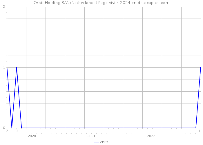 Orbit Holding B.V. (Netherlands) Page visits 2024 