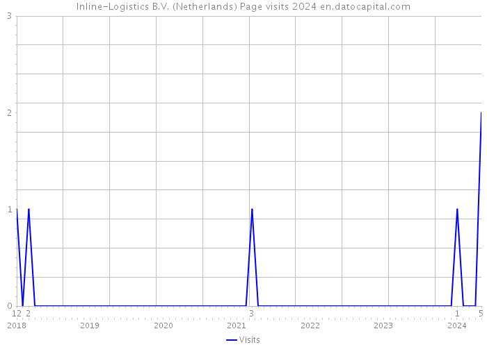 Inline-Logistics B.V. (Netherlands) Page visits 2024 