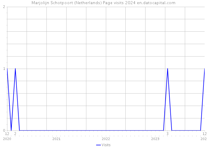 Marjolijn Schotpoort (Netherlands) Page visits 2024 