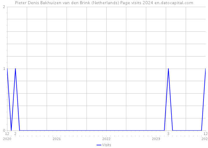 Pieter Denis Bakhuizen van den Brink (Netherlands) Page visits 2024 