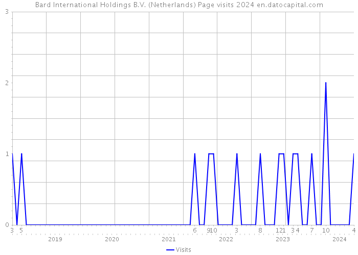 Bard International Holdings B.V. (Netherlands) Page visits 2024 